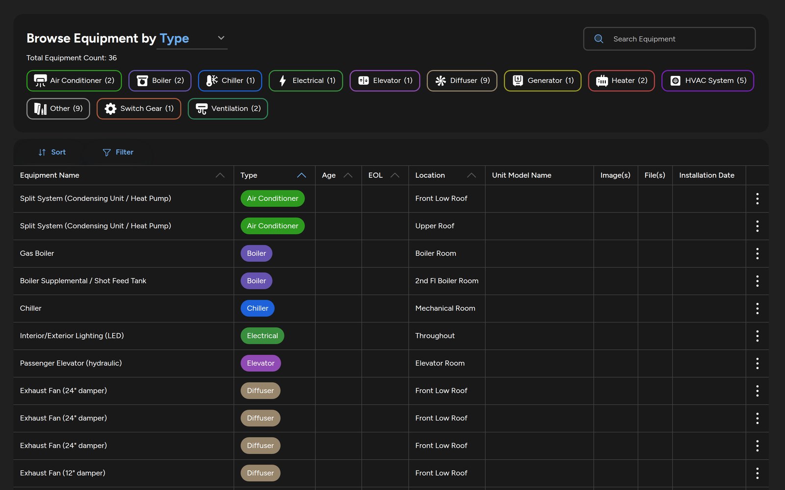 BuiltLedger equipment inventory: 36 pieces of equipment grouped by type with location